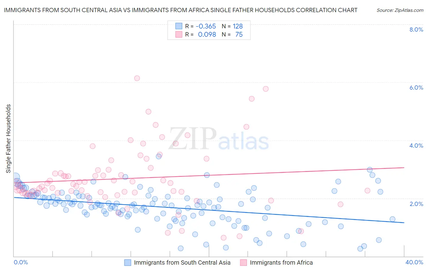 Immigrants from South Central Asia vs Immigrants from Africa Single Father Households