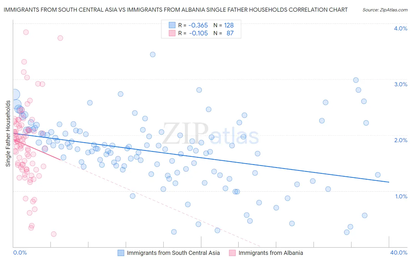 Immigrants from South Central Asia vs Immigrants from Albania Single Father Households