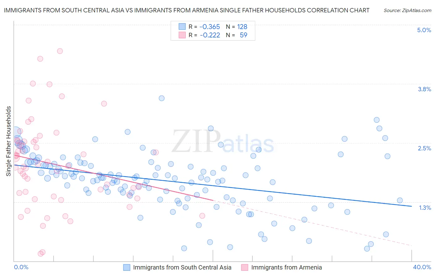 Immigrants from South Central Asia vs Immigrants from Armenia Single Father Households