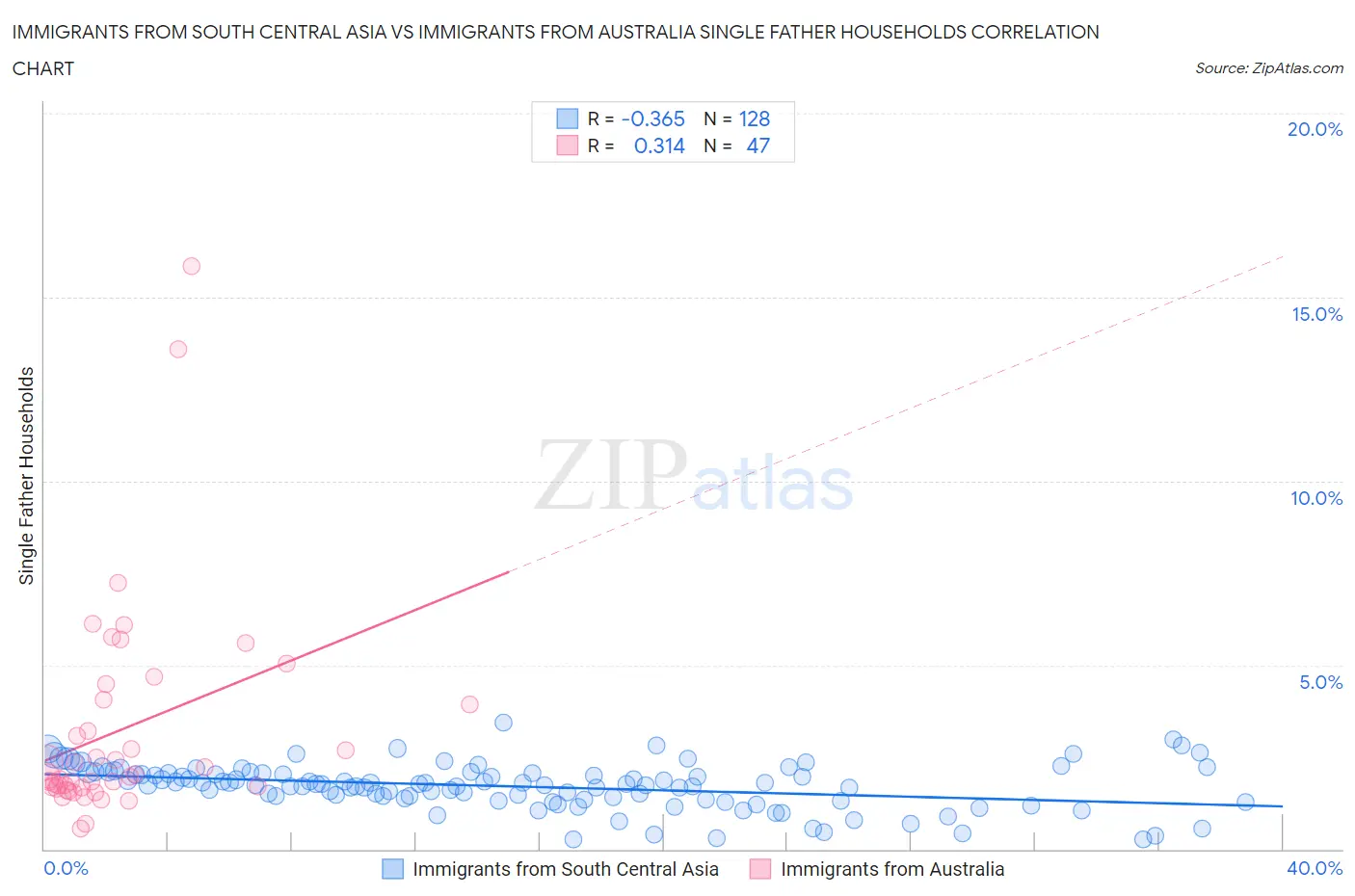 Immigrants from South Central Asia vs Immigrants from Australia Single Father Households