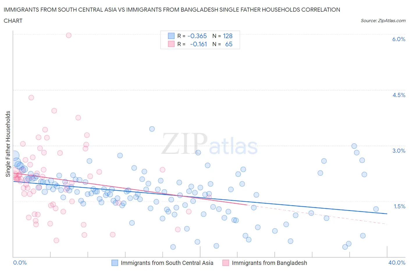 Immigrants from South Central Asia vs Immigrants from Bangladesh Single Father Households