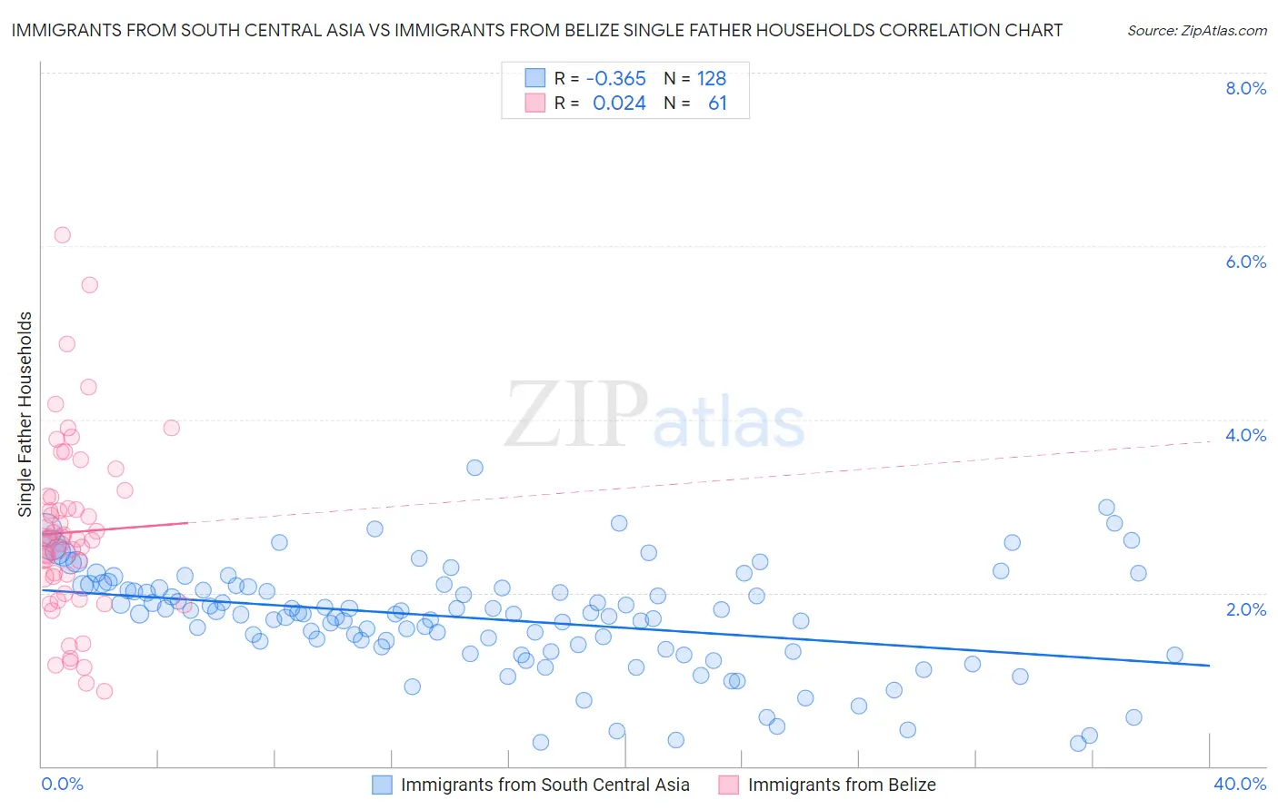 Immigrants from South Central Asia vs Immigrants from Belize Single Father Households