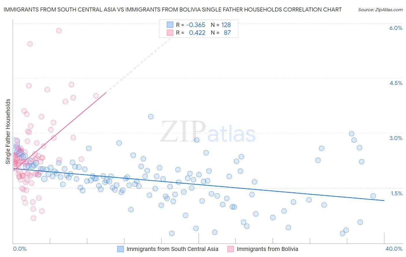 Immigrants from South Central Asia vs Immigrants from Bolivia Single Father Households