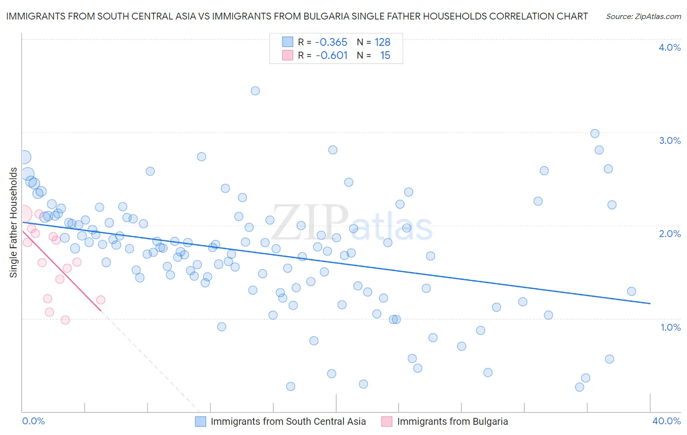 Immigrants from South Central Asia vs Immigrants from Bulgaria Single Father Households