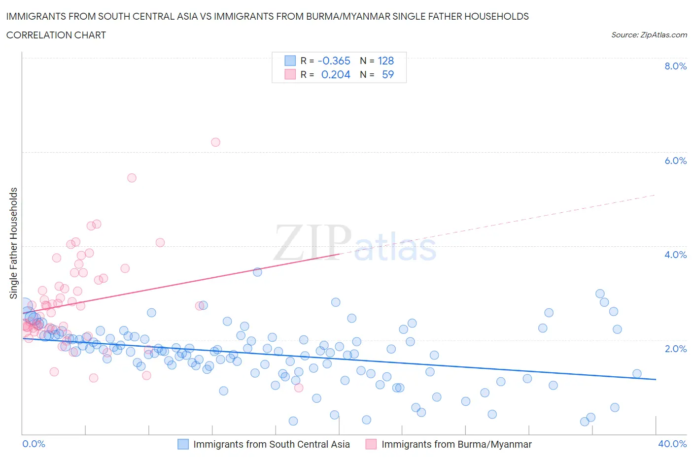 Immigrants from South Central Asia vs Immigrants from Burma/Myanmar Single Father Households