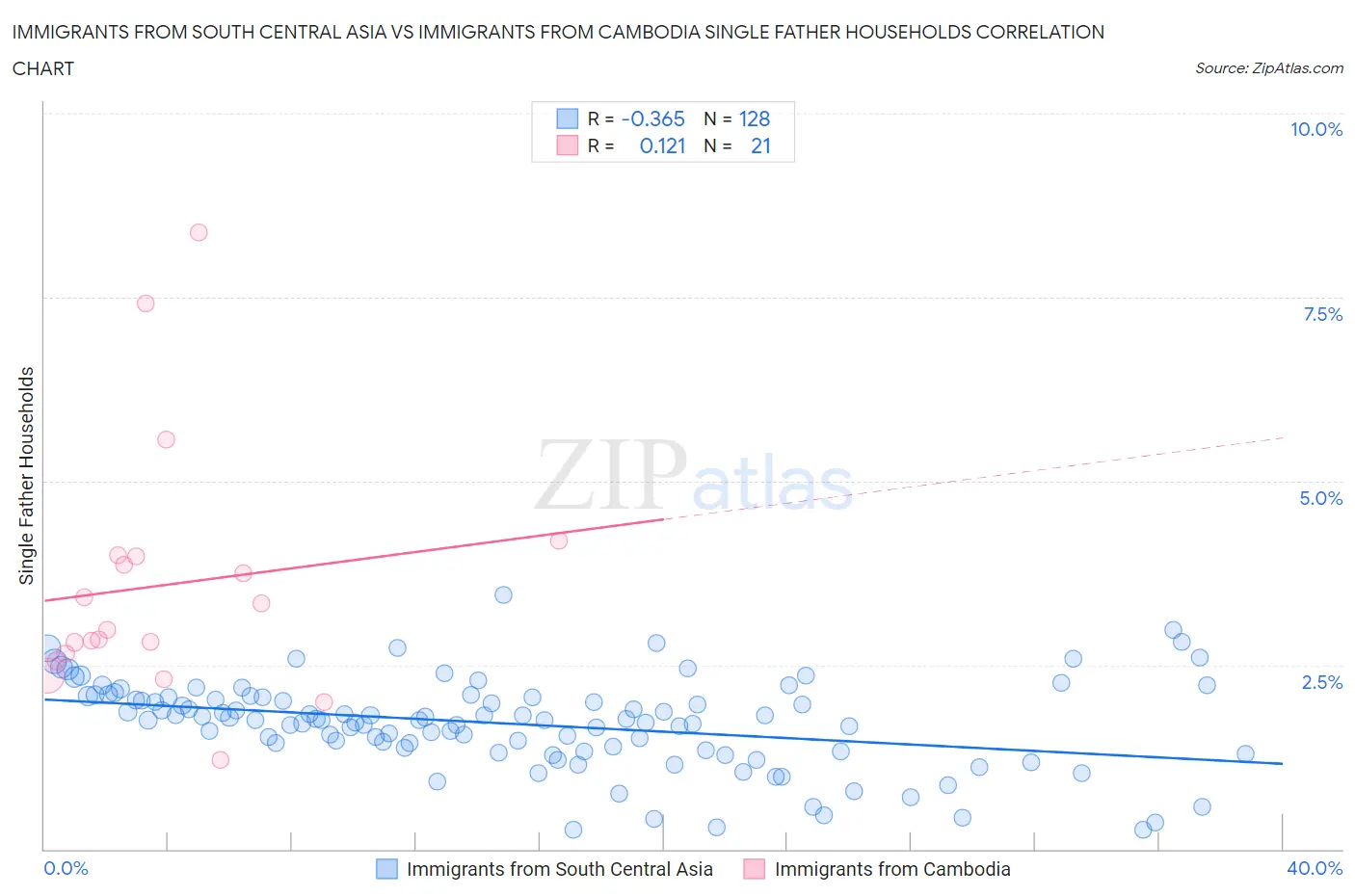 Immigrants from South Central Asia vs Immigrants from Cambodia Single Father Households