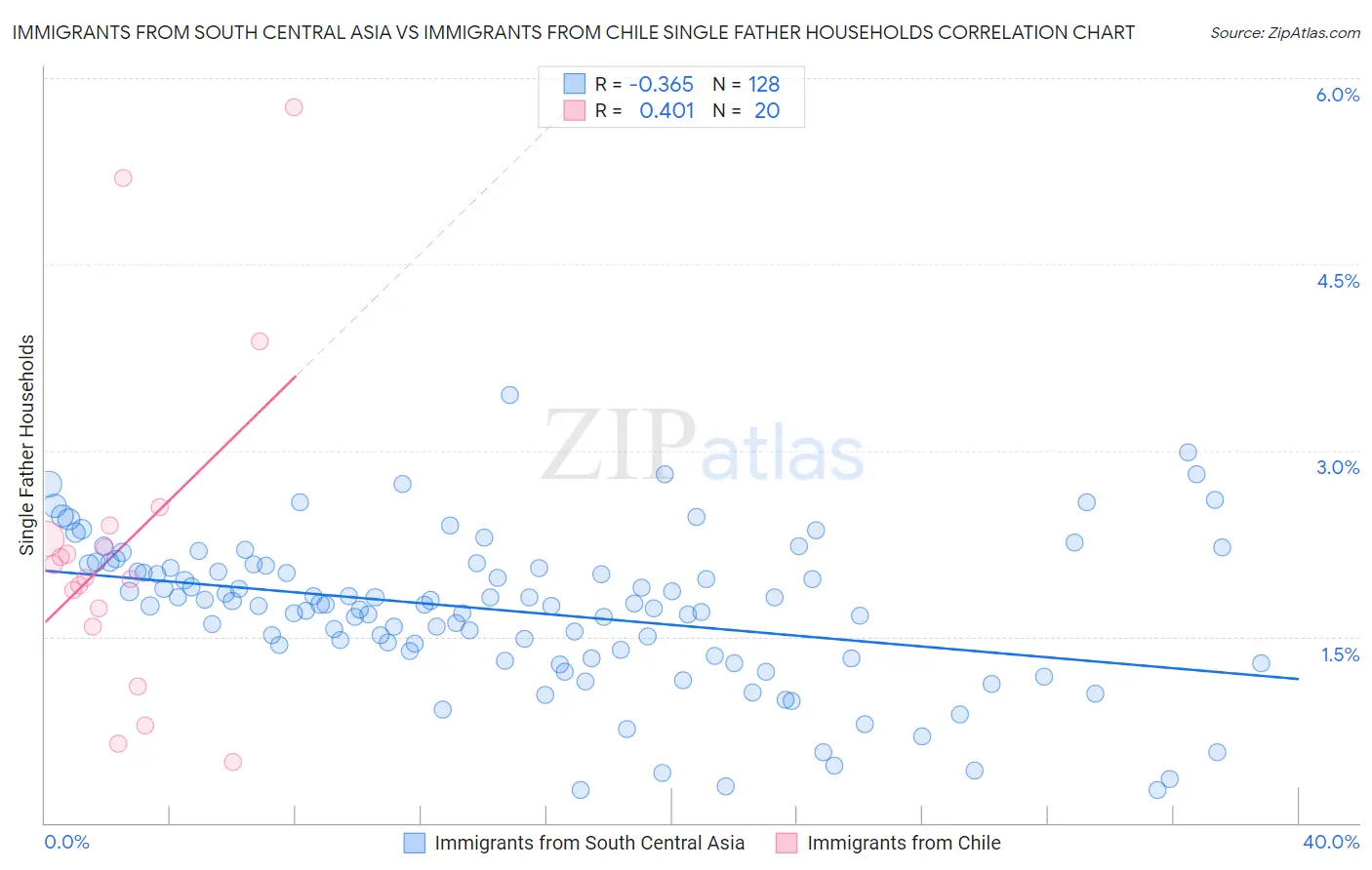 Immigrants from South Central Asia vs Immigrants from Chile Single Father Households