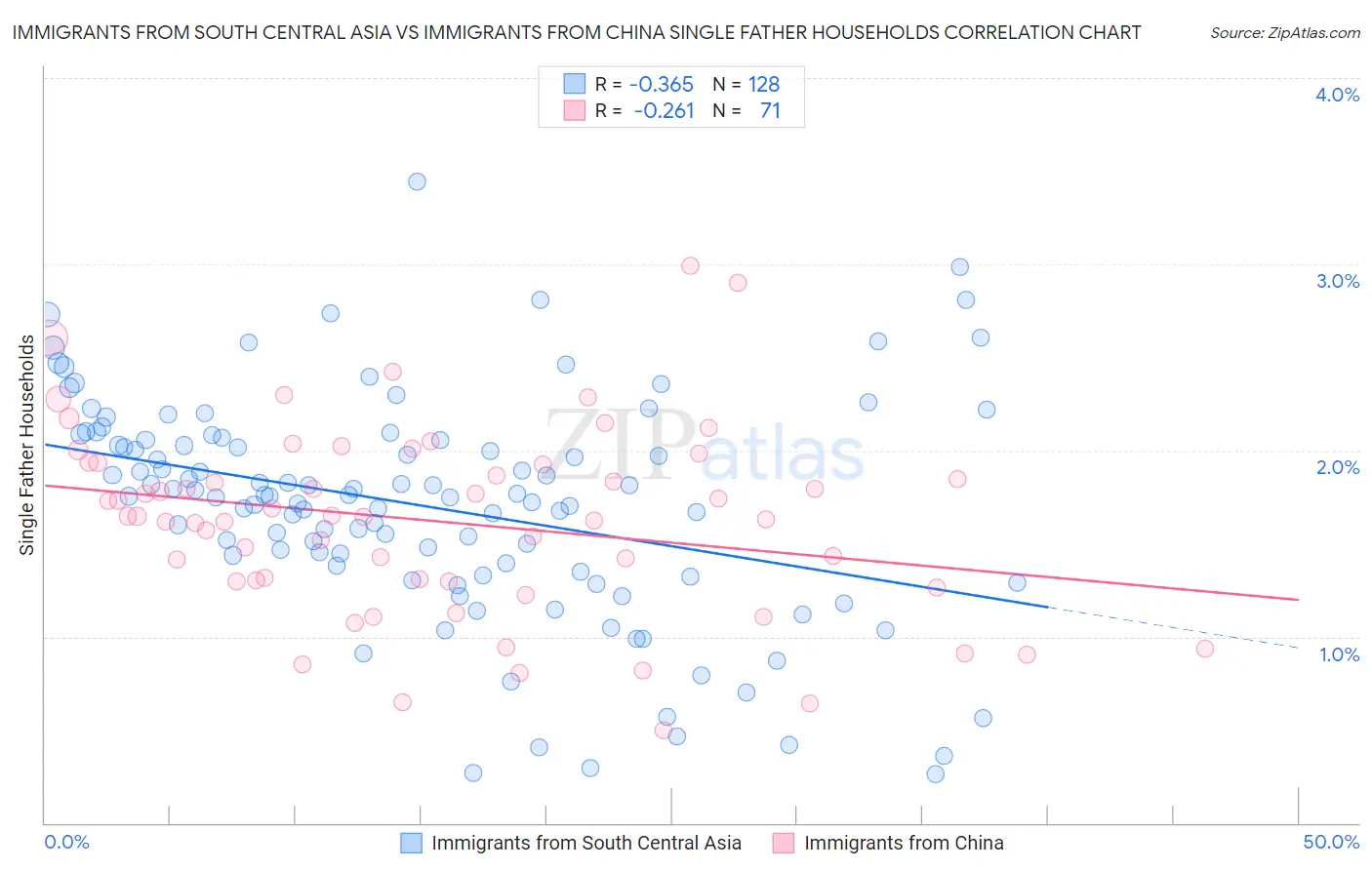 Immigrants from South Central Asia vs Immigrants from China Single Father Households