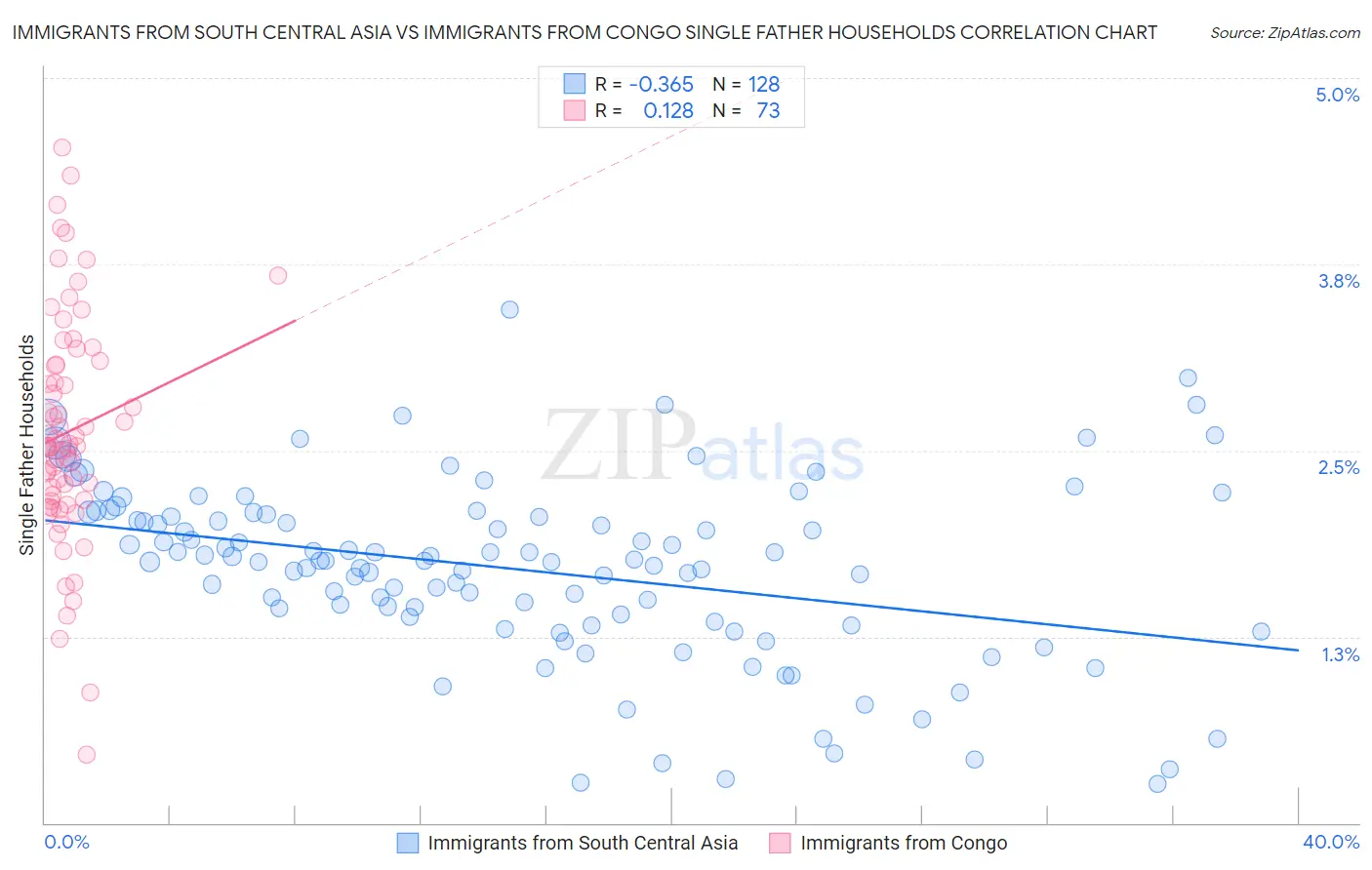 Immigrants from South Central Asia vs Immigrants from Congo Single Father Households