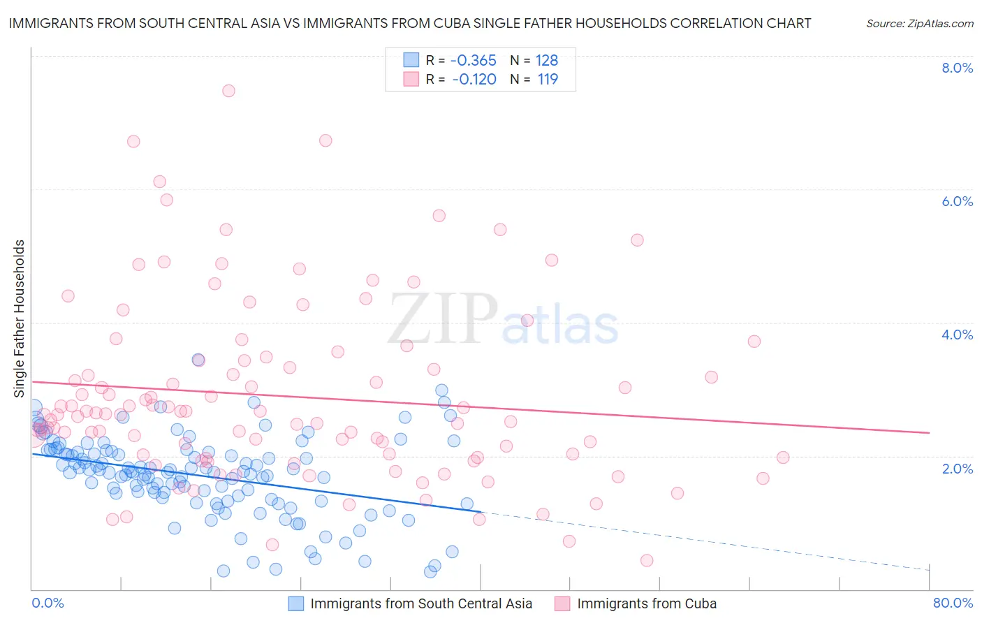 Immigrants from South Central Asia vs Immigrants from Cuba Single Father Households