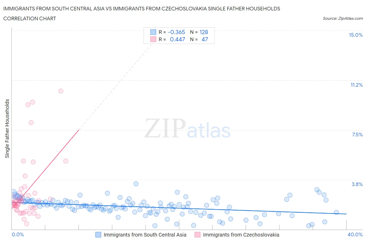 Immigrants from South Central Asia vs Immigrants from Czechoslovakia Single Father Households