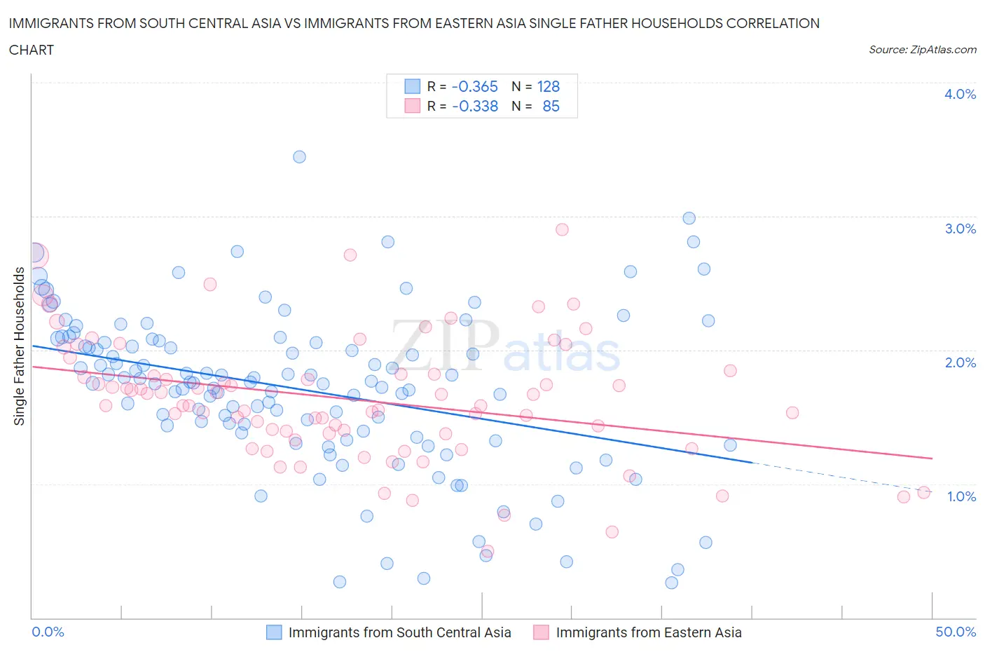 Immigrants from South Central Asia vs Immigrants from Eastern Asia Single Father Households