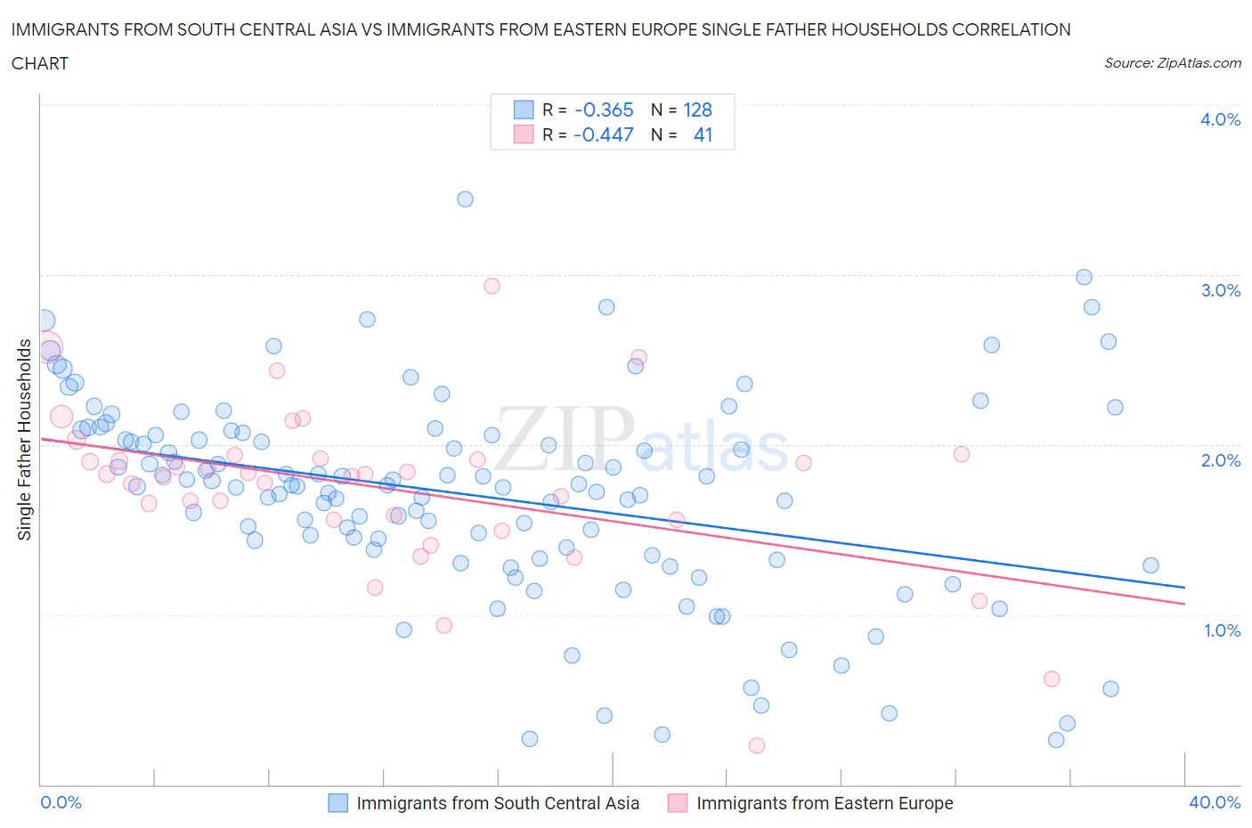 Immigrants from South Central Asia vs Immigrants from Eastern Europe Single Father Households