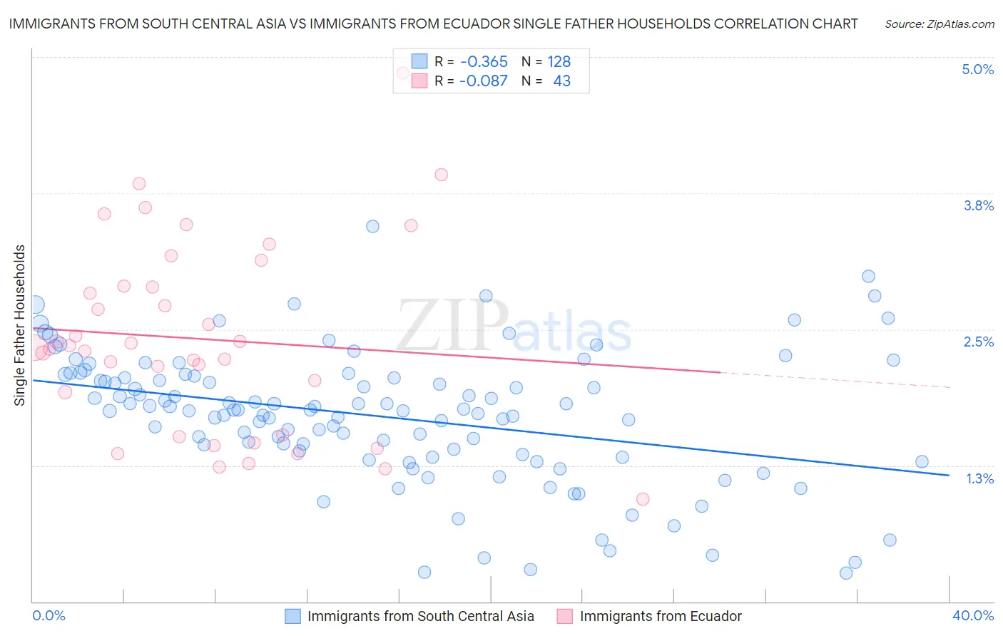 Immigrants from South Central Asia vs Immigrants from Ecuador Single Father Households