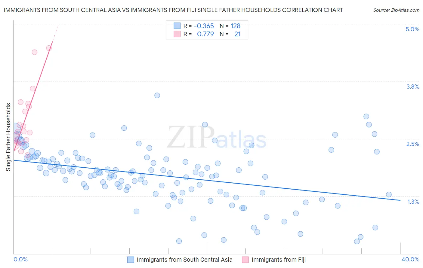 Immigrants from South Central Asia vs Immigrants from Fiji Single Father Households