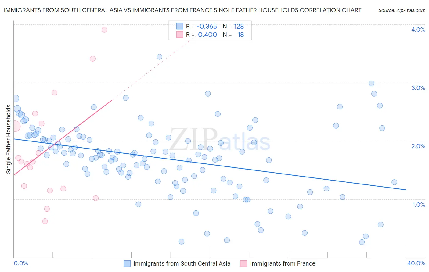 Immigrants from South Central Asia vs Immigrants from France Single Father Households