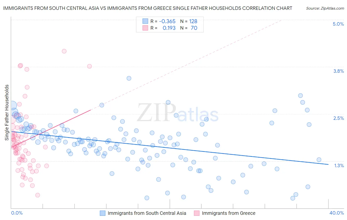 Immigrants from South Central Asia vs Immigrants from Greece Single Father Households