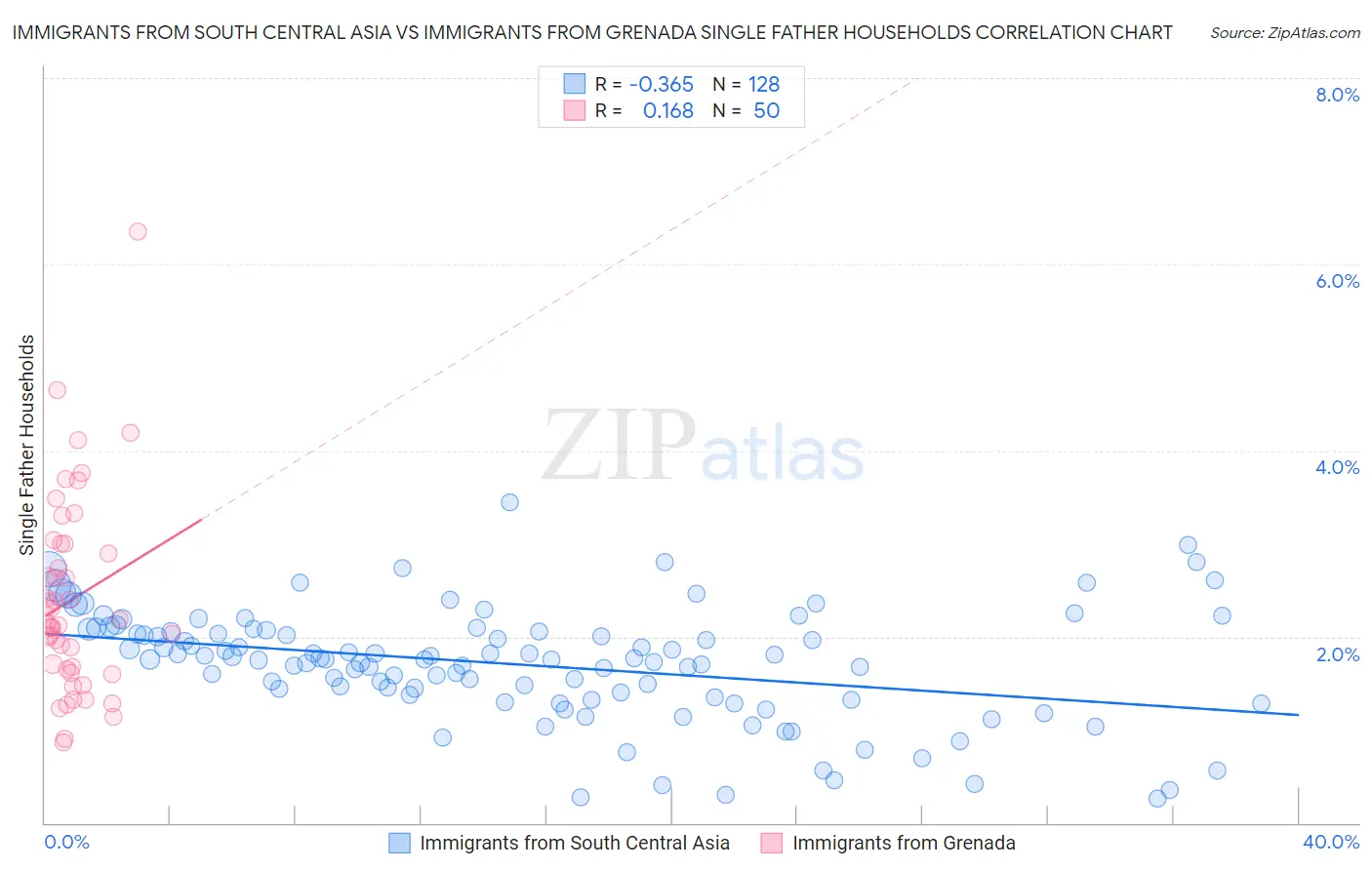 Immigrants from South Central Asia vs Immigrants from Grenada Single Father Households