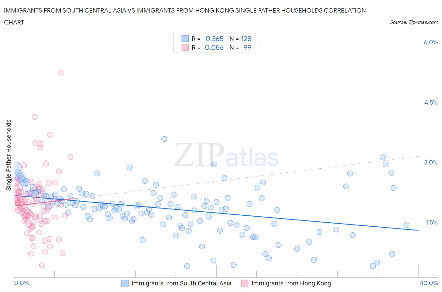 Immigrants from South Central Asia vs Immigrants from Hong Kong Single Father Households