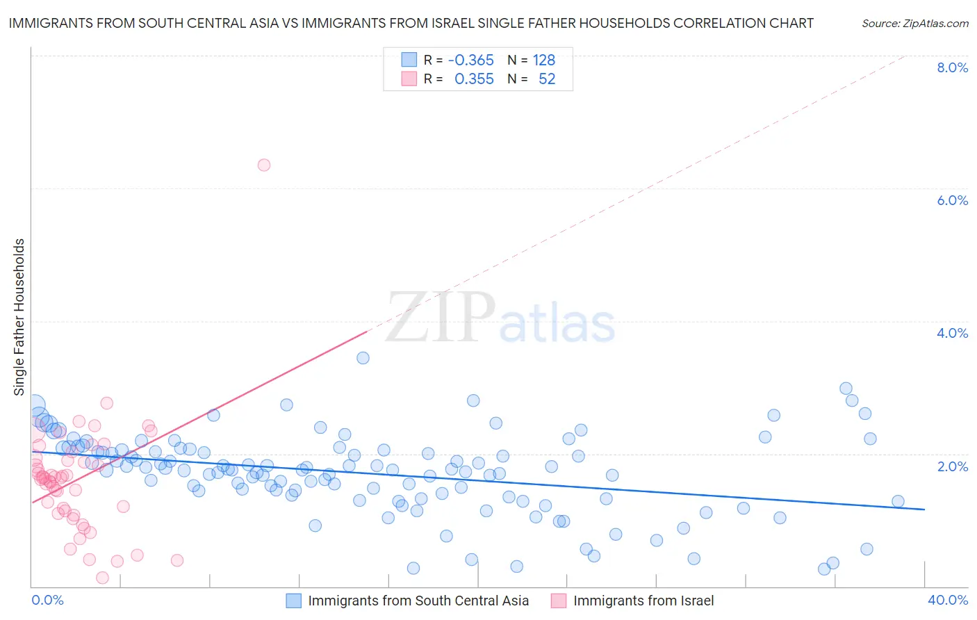 Immigrants from South Central Asia vs Immigrants from Israel Single Father Households