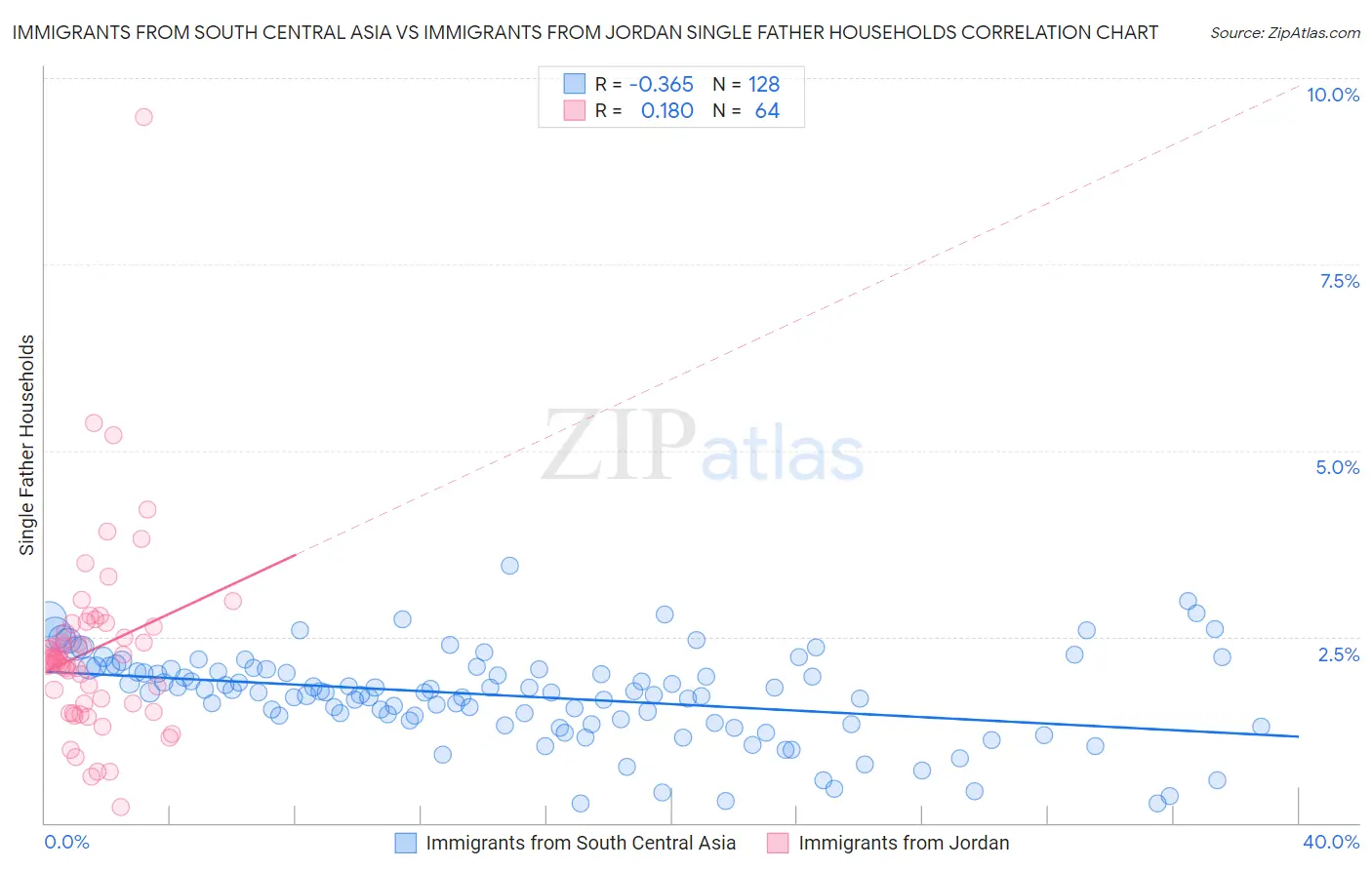 Immigrants from South Central Asia vs Immigrants from Jordan Single Father Households