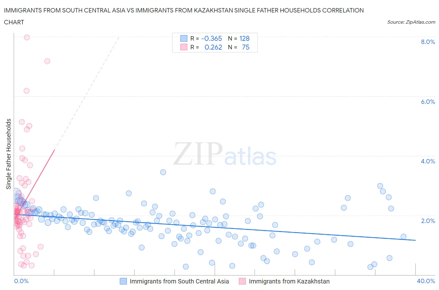 Immigrants from South Central Asia vs Immigrants from Kazakhstan Single Father Households