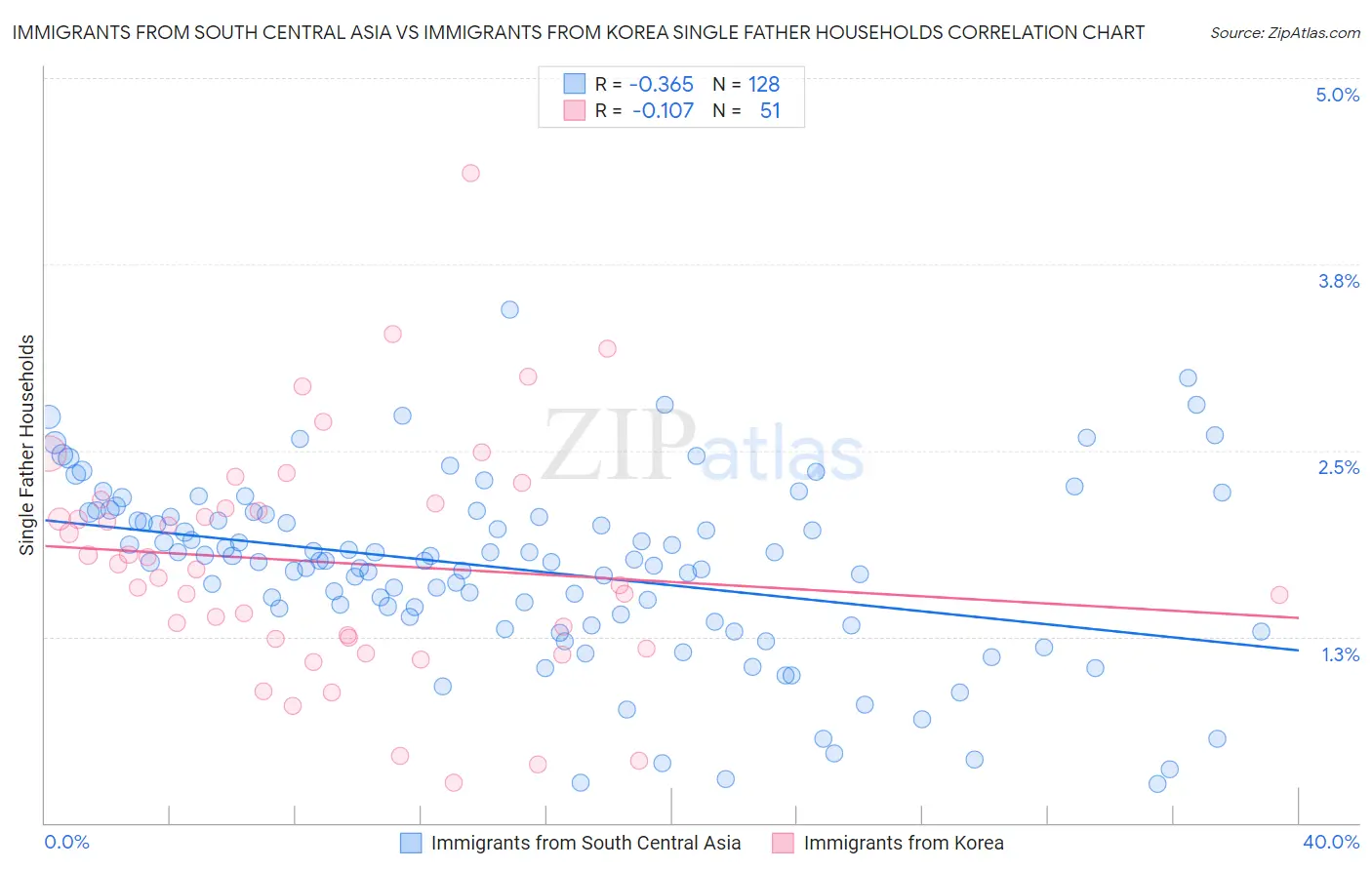Immigrants from South Central Asia vs Immigrants from Korea Single Father Households