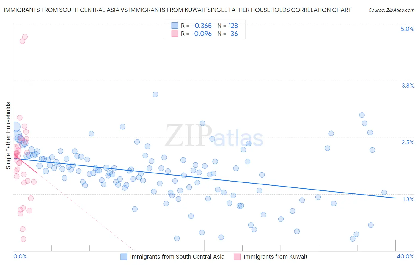 Immigrants from South Central Asia vs Immigrants from Kuwait Single Father Households
