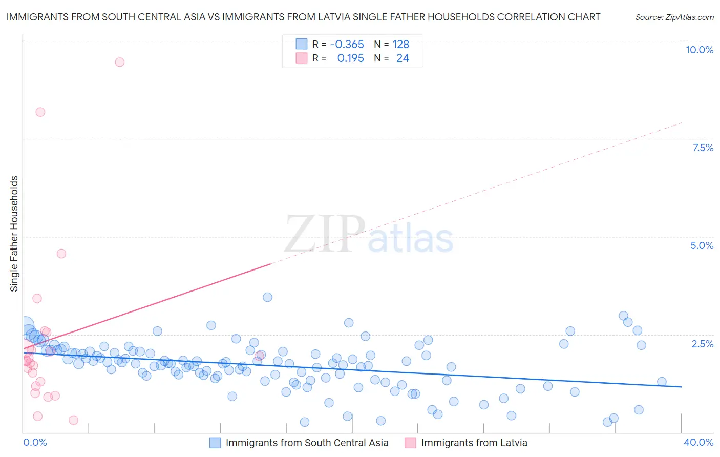 Immigrants from South Central Asia vs Immigrants from Latvia Single Father Households