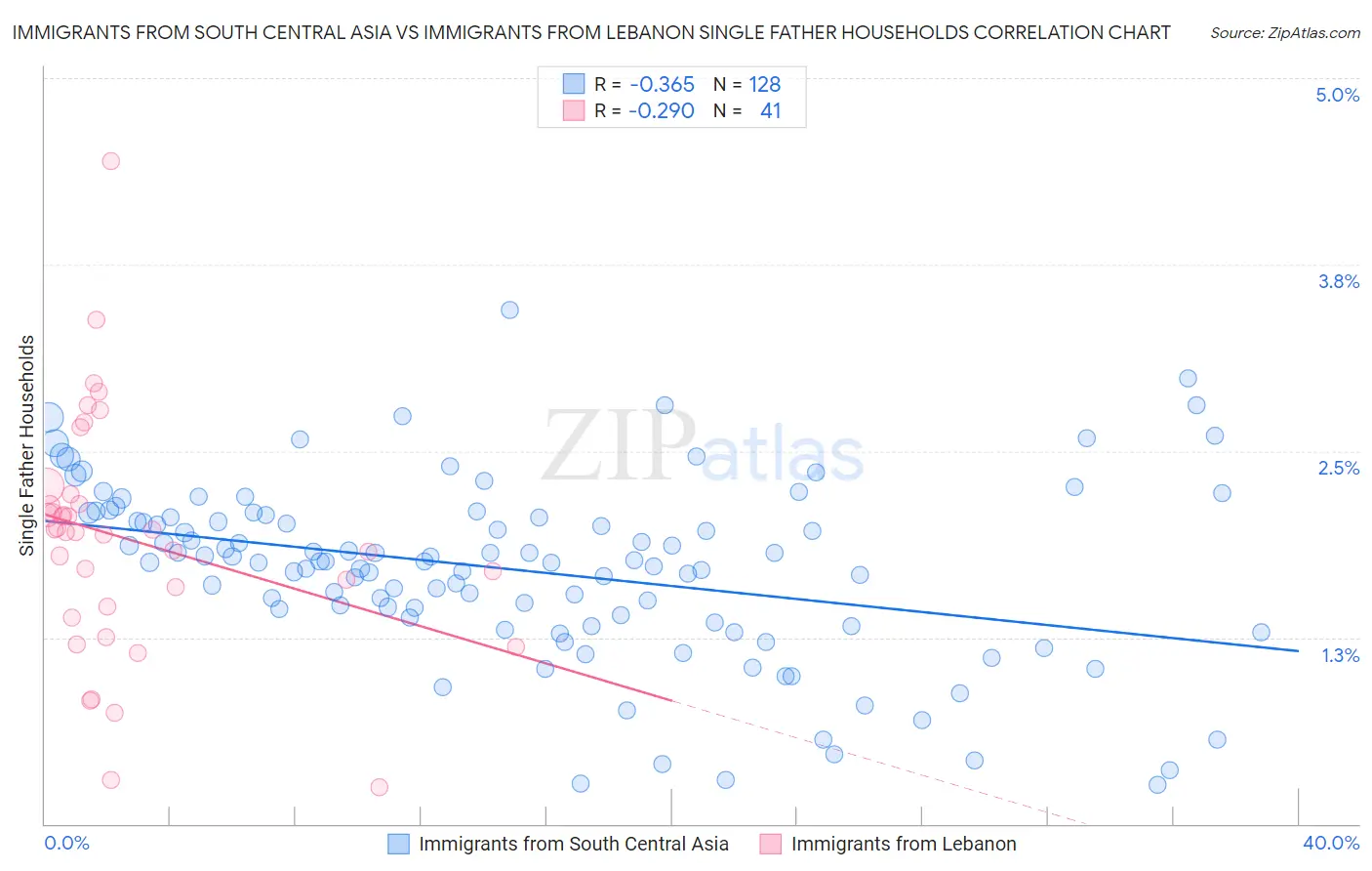 Immigrants from South Central Asia vs Immigrants from Lebanon Single Father Households