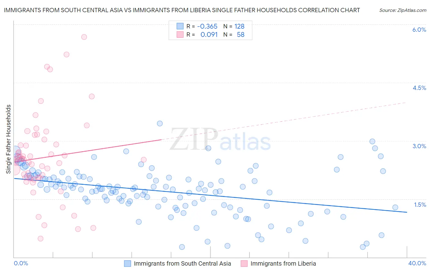 Immigrants from South Central Asia vs Immigrants from Liberia Single Father Households