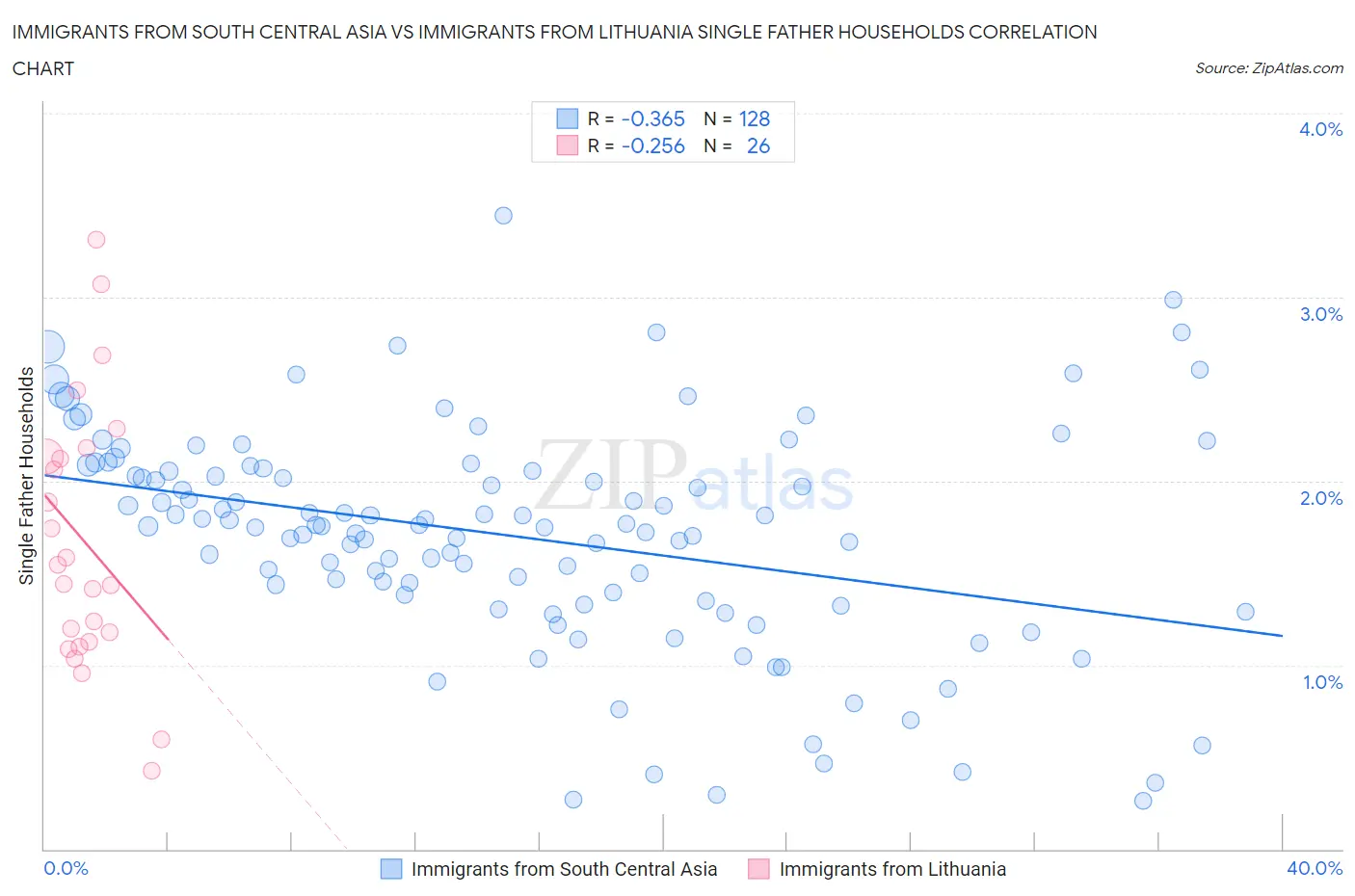 Immigrants from South Central Asia vs Immigrants from Lithuania Single Father Households
