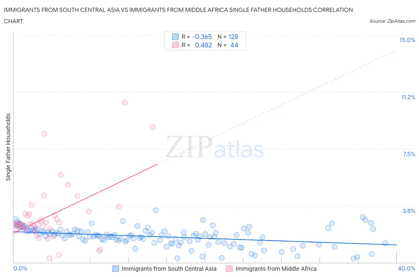 Immigrants from South Central Asia vs Immigrants from Middle Africa Single Father Households