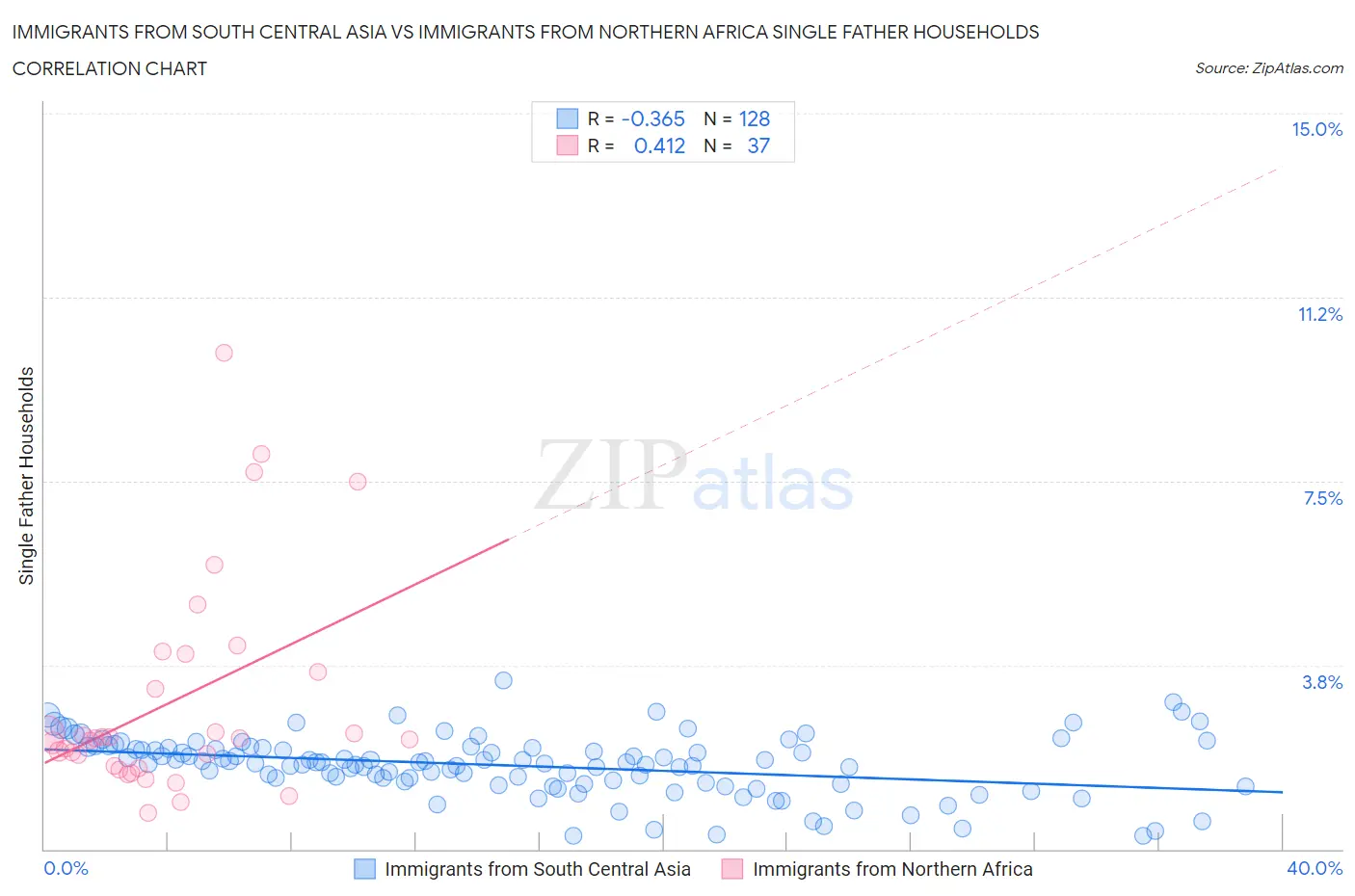 Immigrants from South Central Asia vs Immigrants from Northern Africa Single Father Households