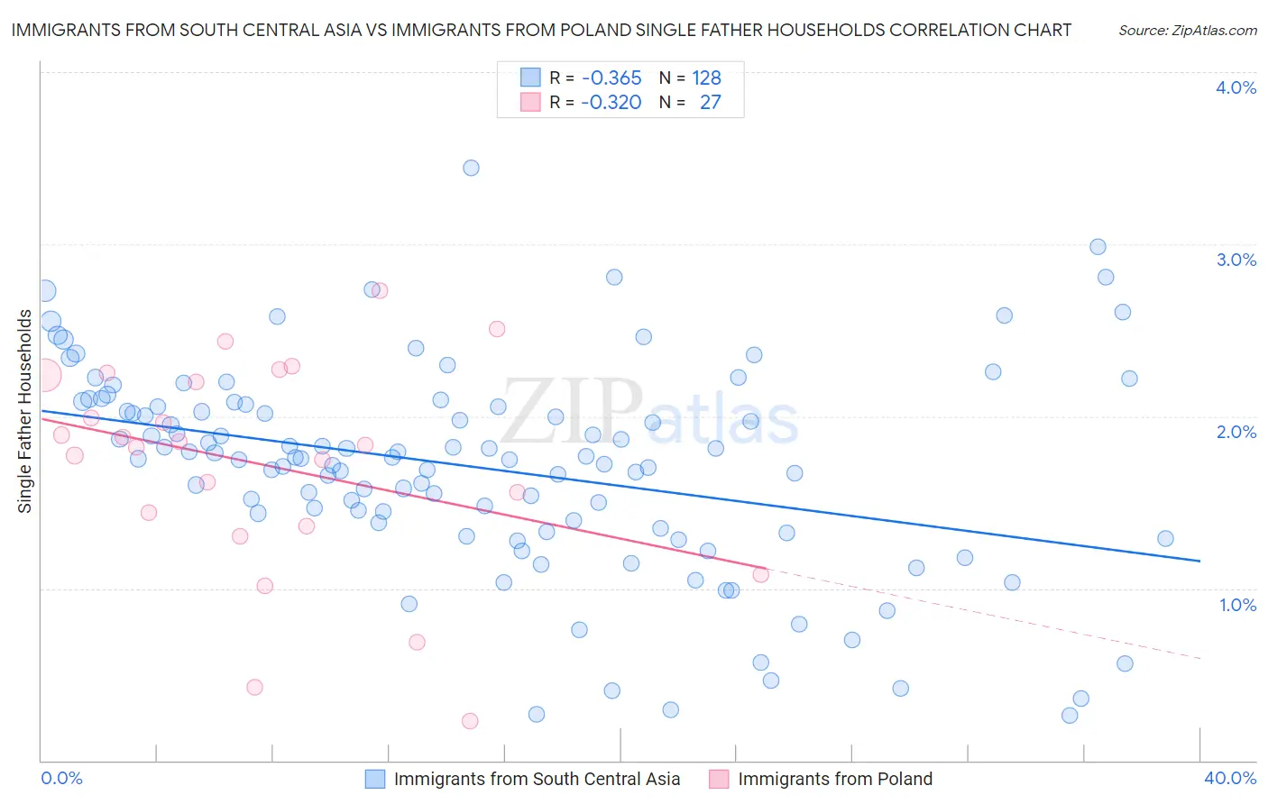 Immigrants from South Central Asia vs Immigrants from Poland Single Father Households