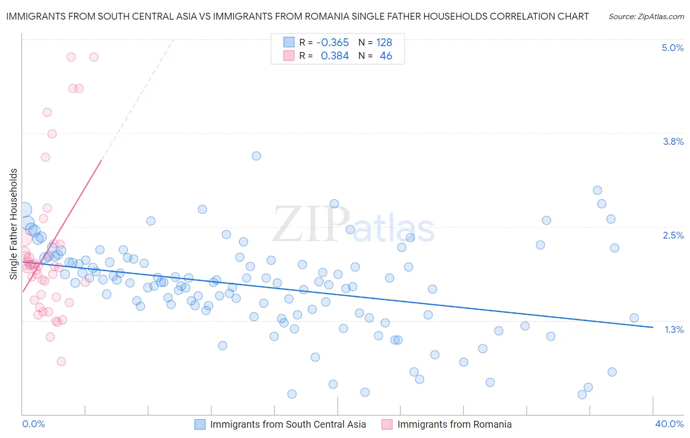 Immigrants from South Central Asia vs Immigrants from Romania Single Father Households