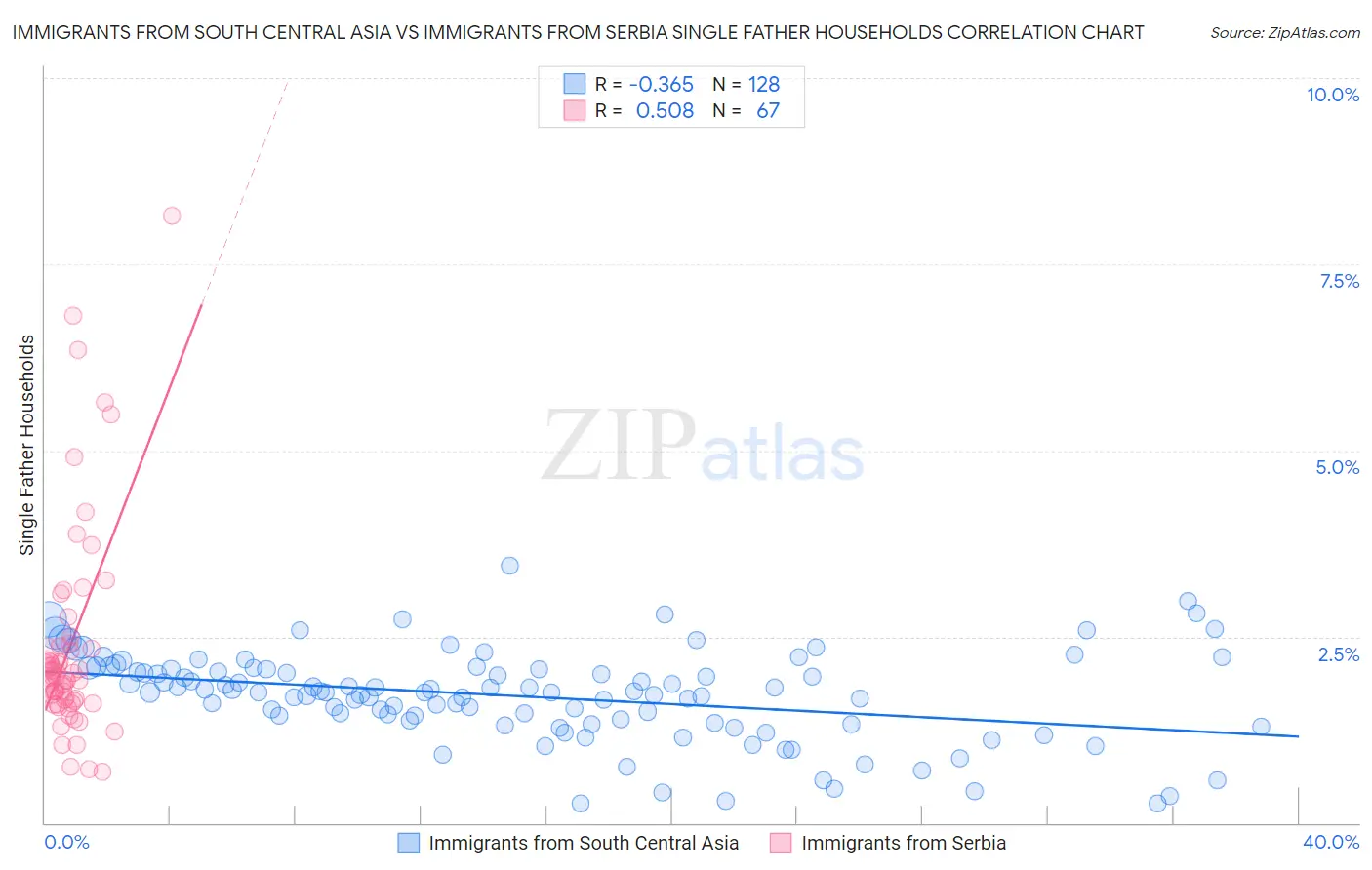 Immigrants from South Central Asia vs Immigrants from Serbia Single Father Households