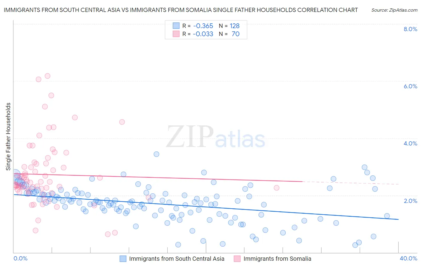 Immigrants from South Central Asia vs Immigrants from Somalia Single Father Households