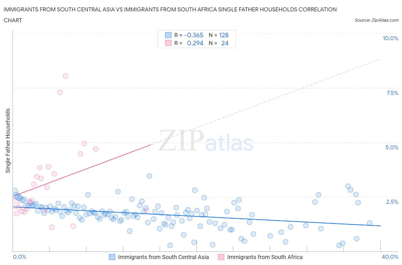 Immigrants from South Central Asia vs Immigrants from South Africa Single Father Households