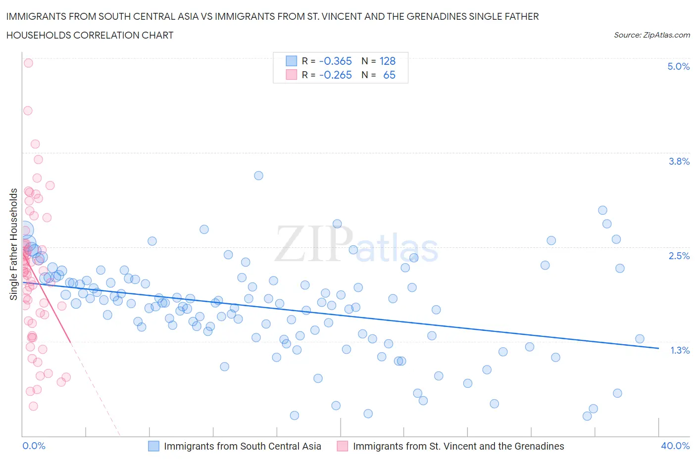 Immigrants from South Central Asia vs Immigrants from St. Vincent and the Grenadines Single Father Households