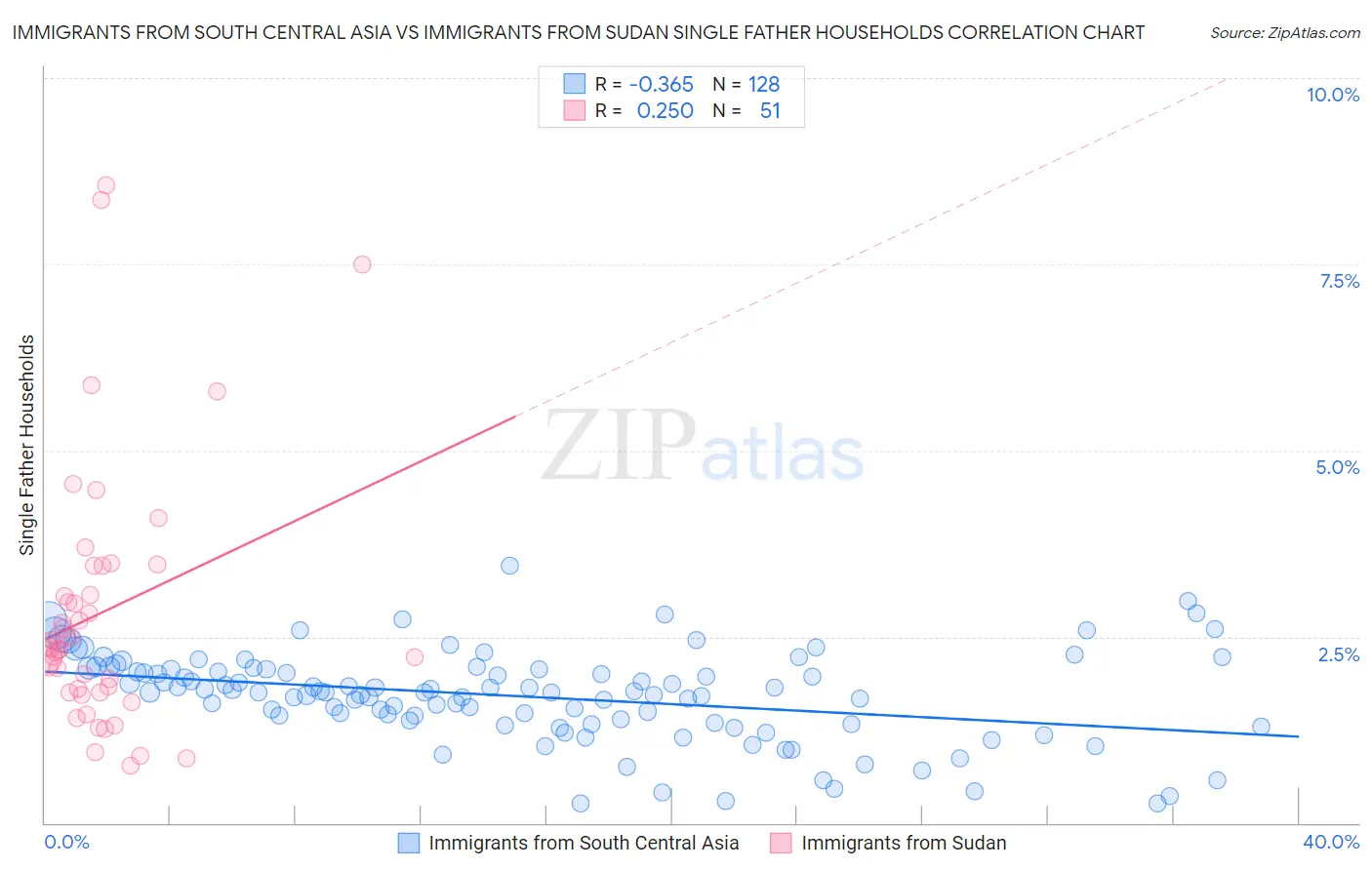 Immigrants from South Central Asia vs Immigrants from Sudan Single Father Households