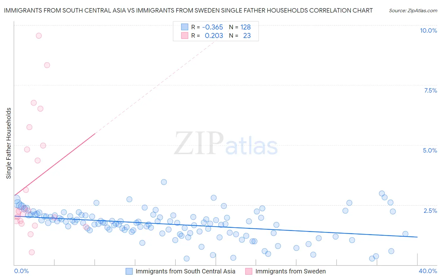 Immigrants from South Central Asia vs Immigrants from Sweden Single Father Households