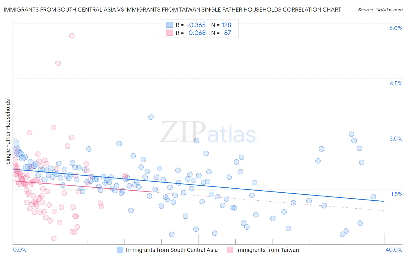 Immigrants from South Central Asia vs Immigrants from Taiwan Single Father Households