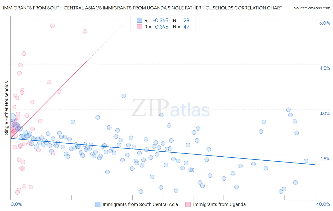 Immigrants from South Central Asia vs Immigrants from Uganda Single Father Households