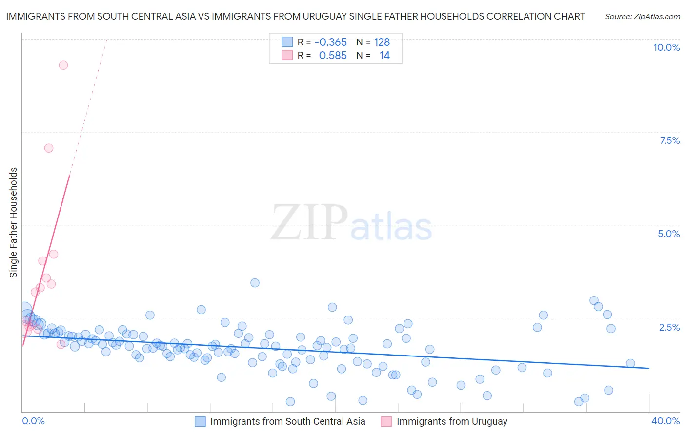 Immigrants from South Central Asia vs Immigrants from Uruguay Single Father Households