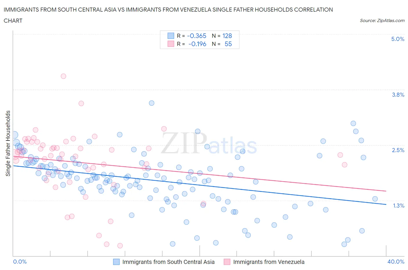 Immigrants from South Central Asia vs Immigrants from Venezuela Single Father Households