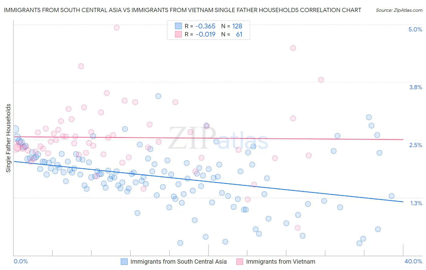 Immigrants from South Central Asia vs Immigrants from Vietnam Single Father Households