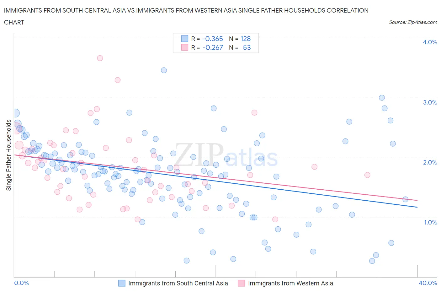 Immigrants from South Central Asia vs Immigrants from Western Asia Single Father Households