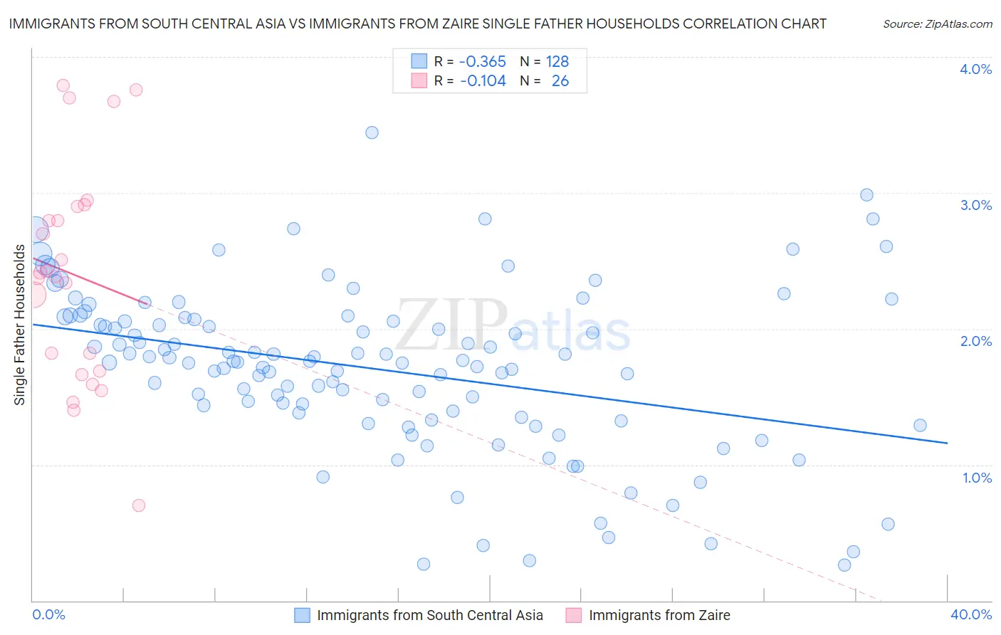Immigrants from South Central Asia vs Immigrants from Zaire Single Father Households