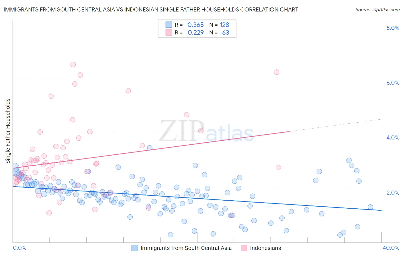 Immigrants from South Central Asia vs Indonesian Single Father Households